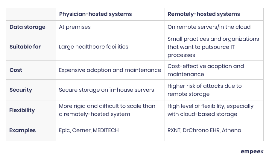 Which Types of EMR/EHR Systems are the Best for Your Business 3