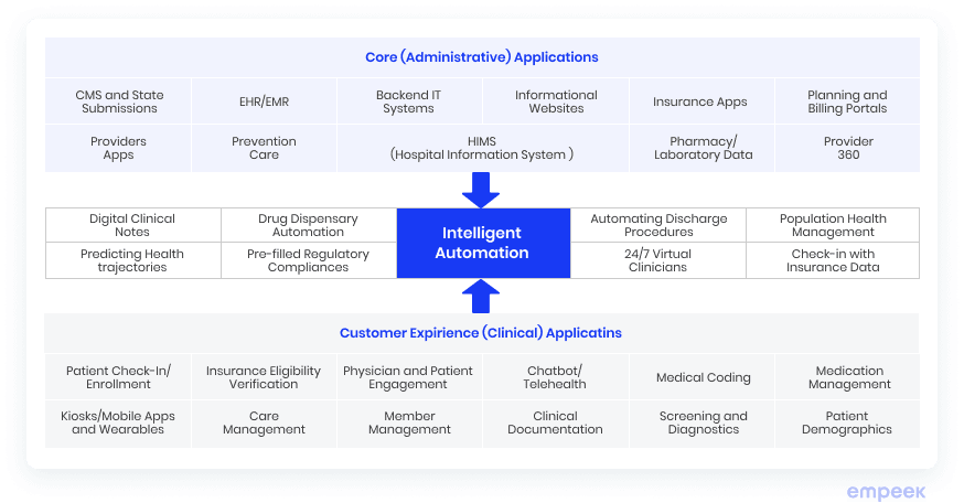 5 Steps of How to Implement Intelligent Automation in Healthcare 3