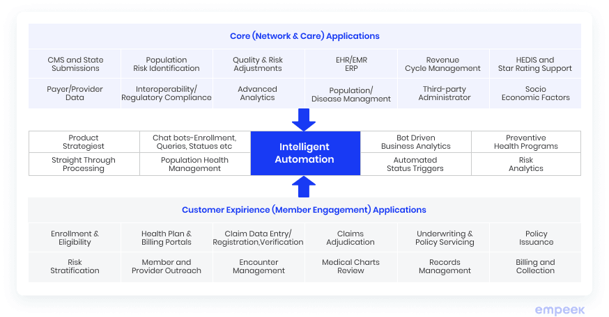 5 Steps of How to Implement Intelligent Automation in Healthcare 4