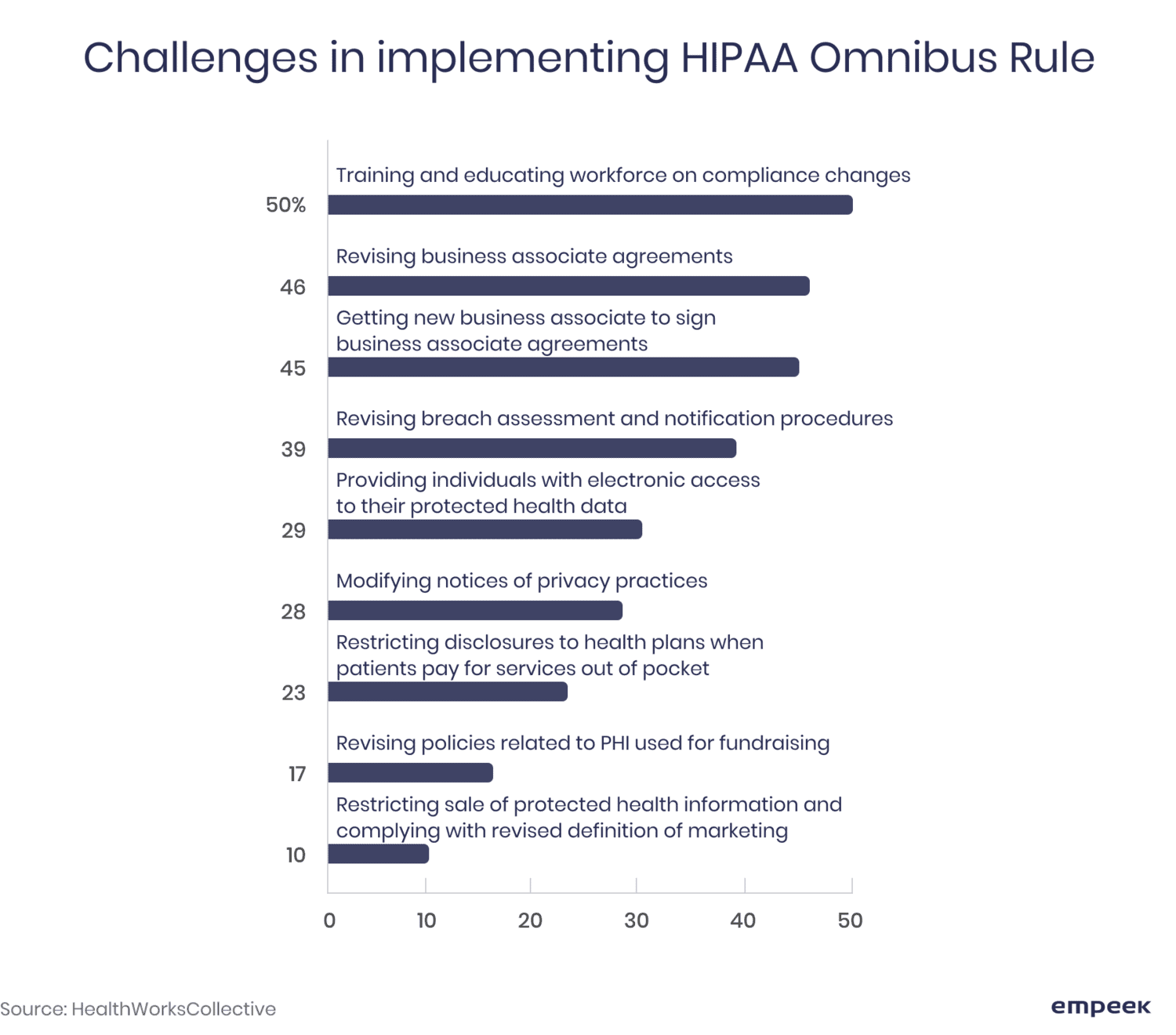 Challenges in implementing HIPAA Omnibus Rule chart