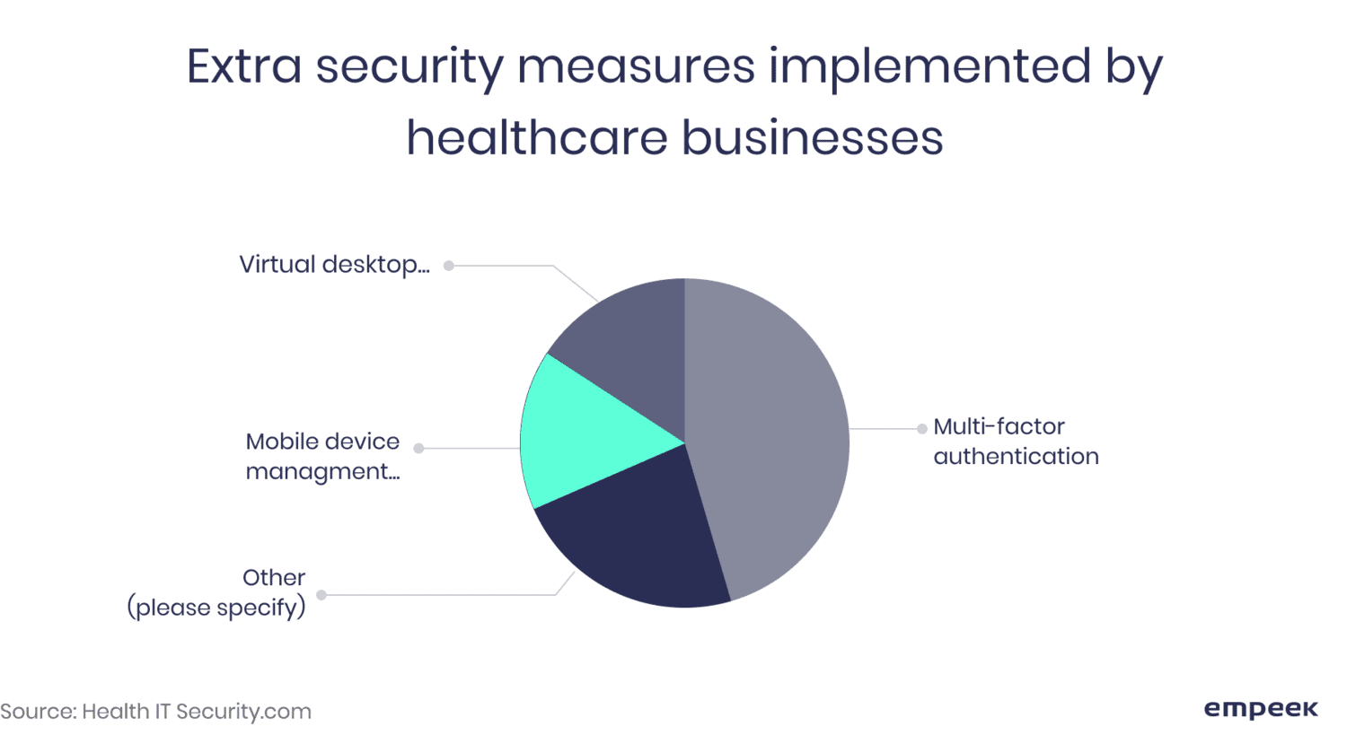 Extra security measures implemented by healthcare businesses chart