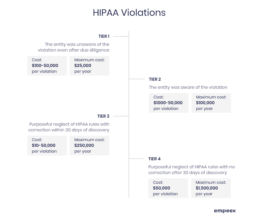HIPPA violations