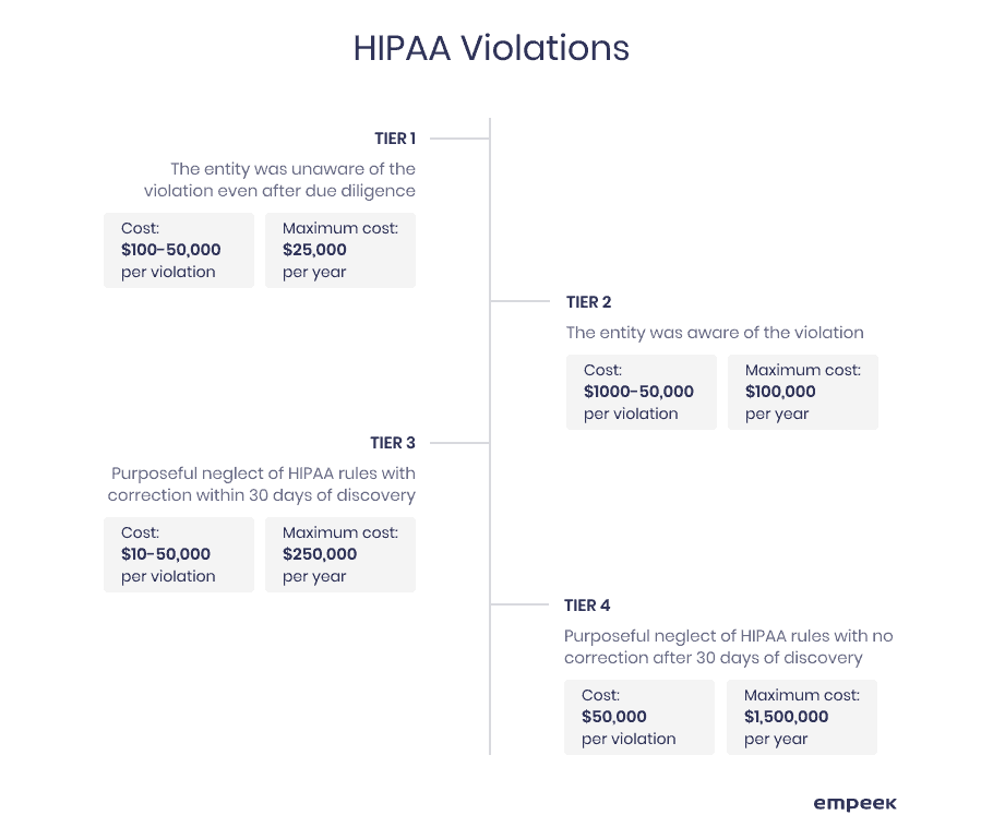 HIPAA violations