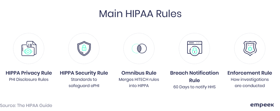 Main HIPAA rules