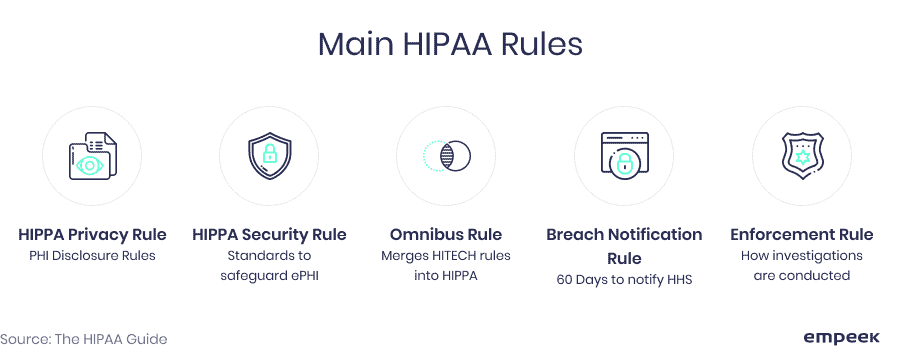 What is the HIPAA Enforcement Rule?