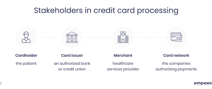 Stakeholders in credit card processing