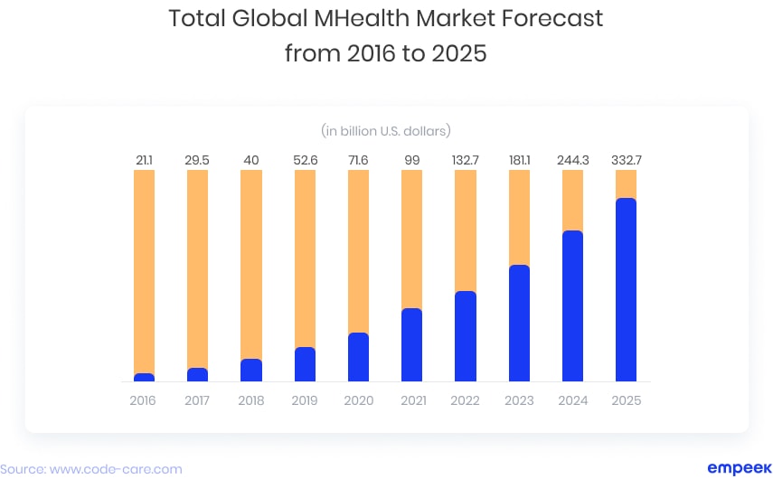 The U.S. mHealth apps market size, by type, 2016-2028 (USD Million)