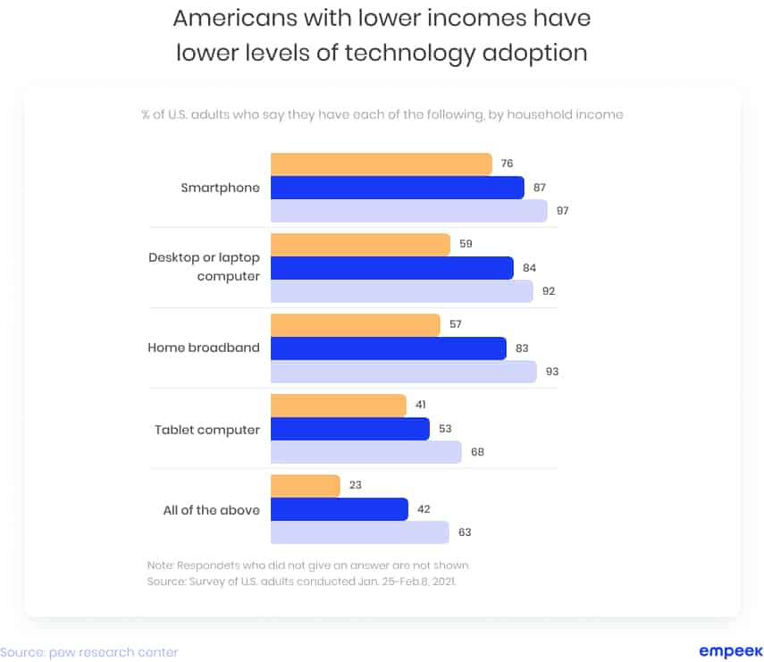% of US adults who say they have each of the following by household income
