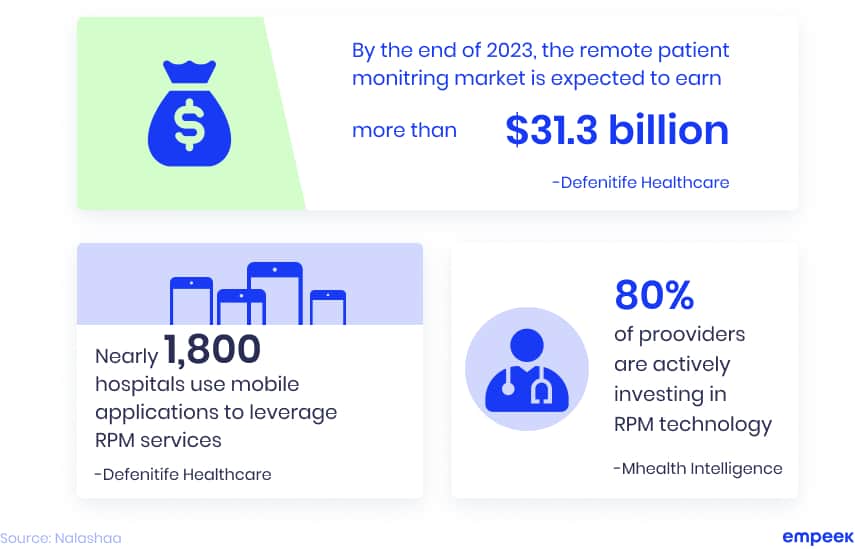 Digital healthcare stats