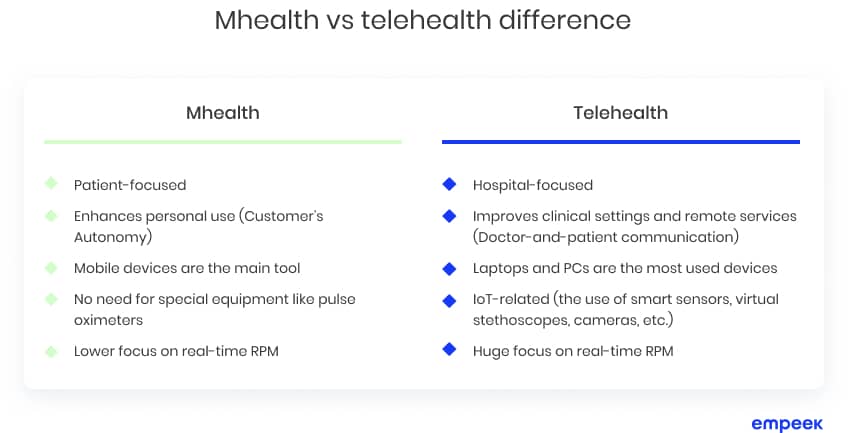 Mhealth vs telehealth difference