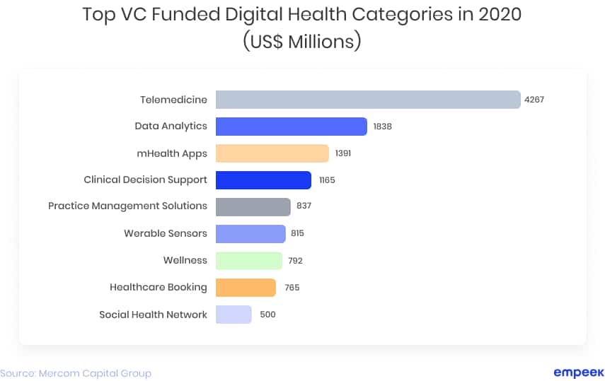 Top VC Funded Digital Health Categories in 2020 US Millions