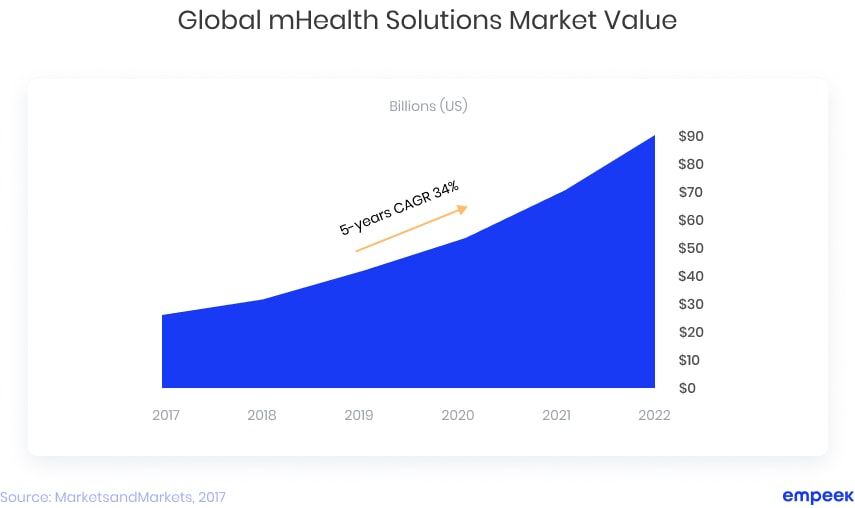 Top funded digital health categories worldwide in 2019