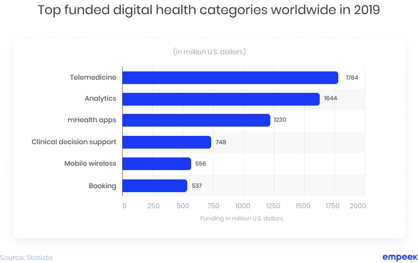 Top funded digital health categories worldwide in 2019 chart