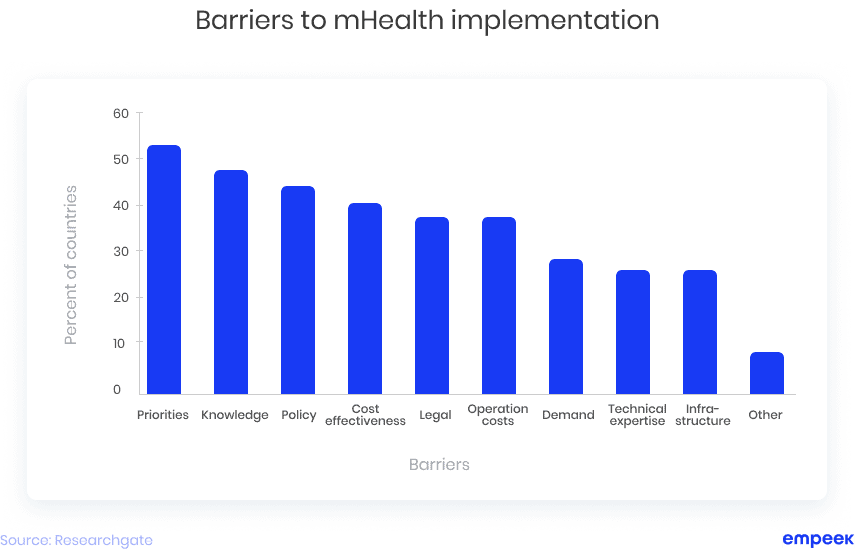 Barriers to mHealth implementation chart