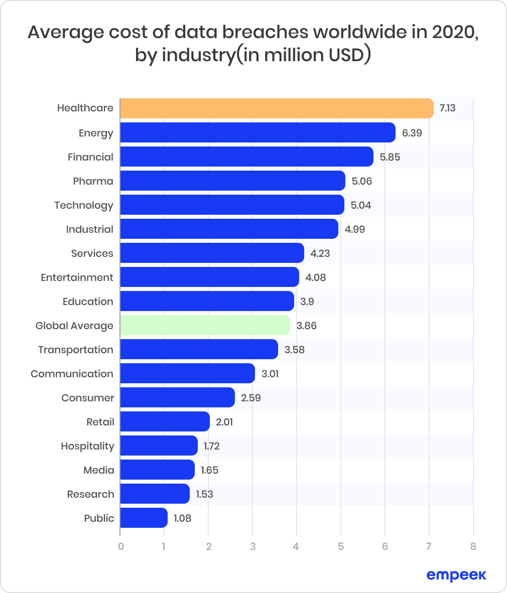 The chart of average cost of data breaches worldwide by industry