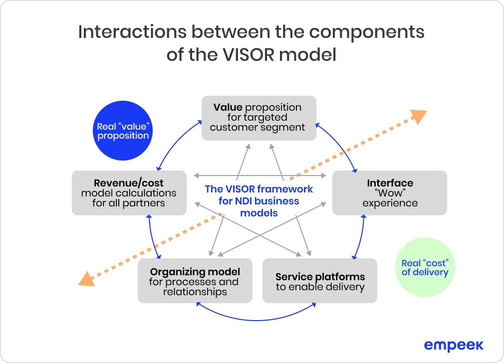 Interactions between components of the VISOR model