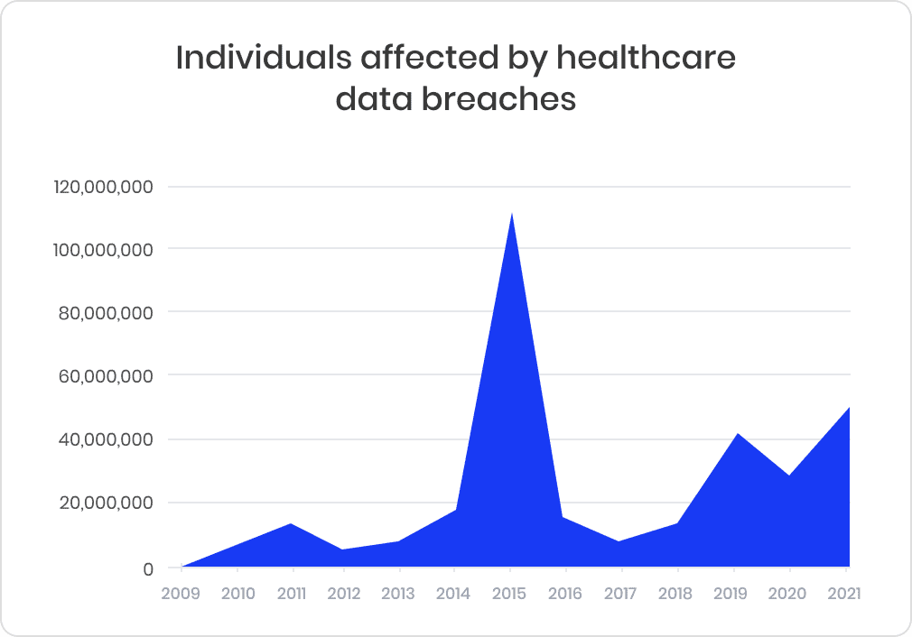 Individuals affected by healthcare data breaches by years