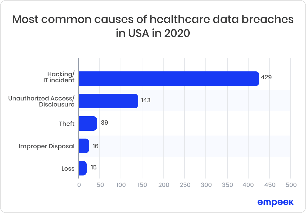 The chart of the most common causes of healthcare data breaches