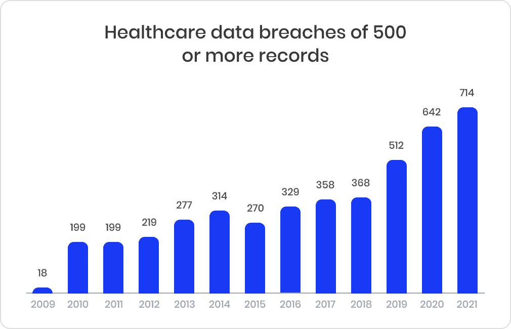 Healthcare data breaches of 500 or more records chart