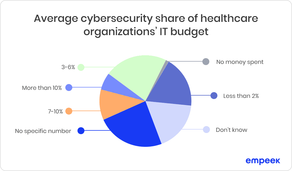 Chart of the average cybersecurity share of healthcare organizations' IT budget