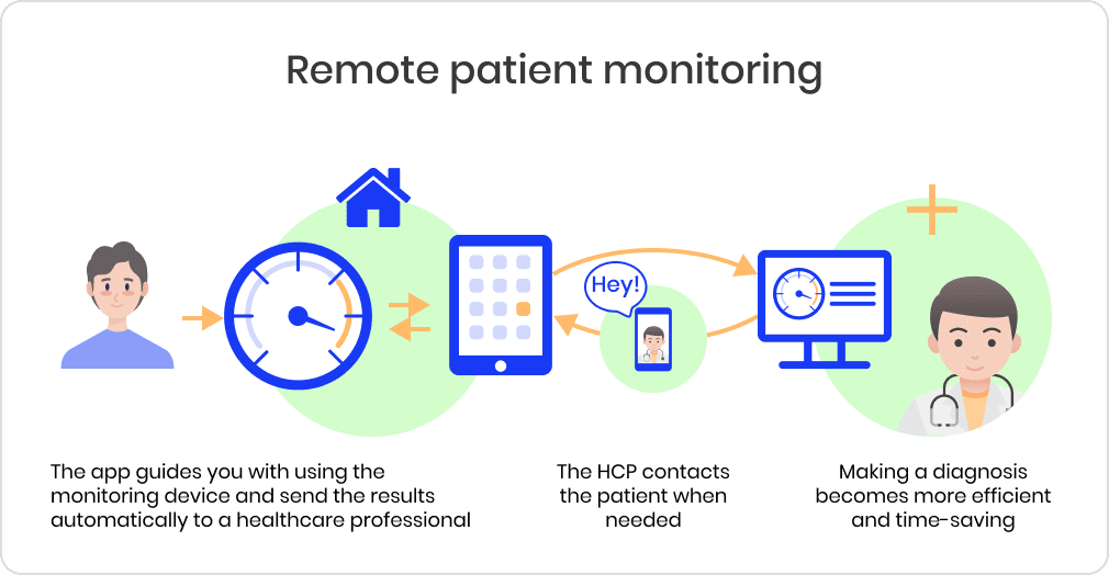 Remote patient monitoring solutions