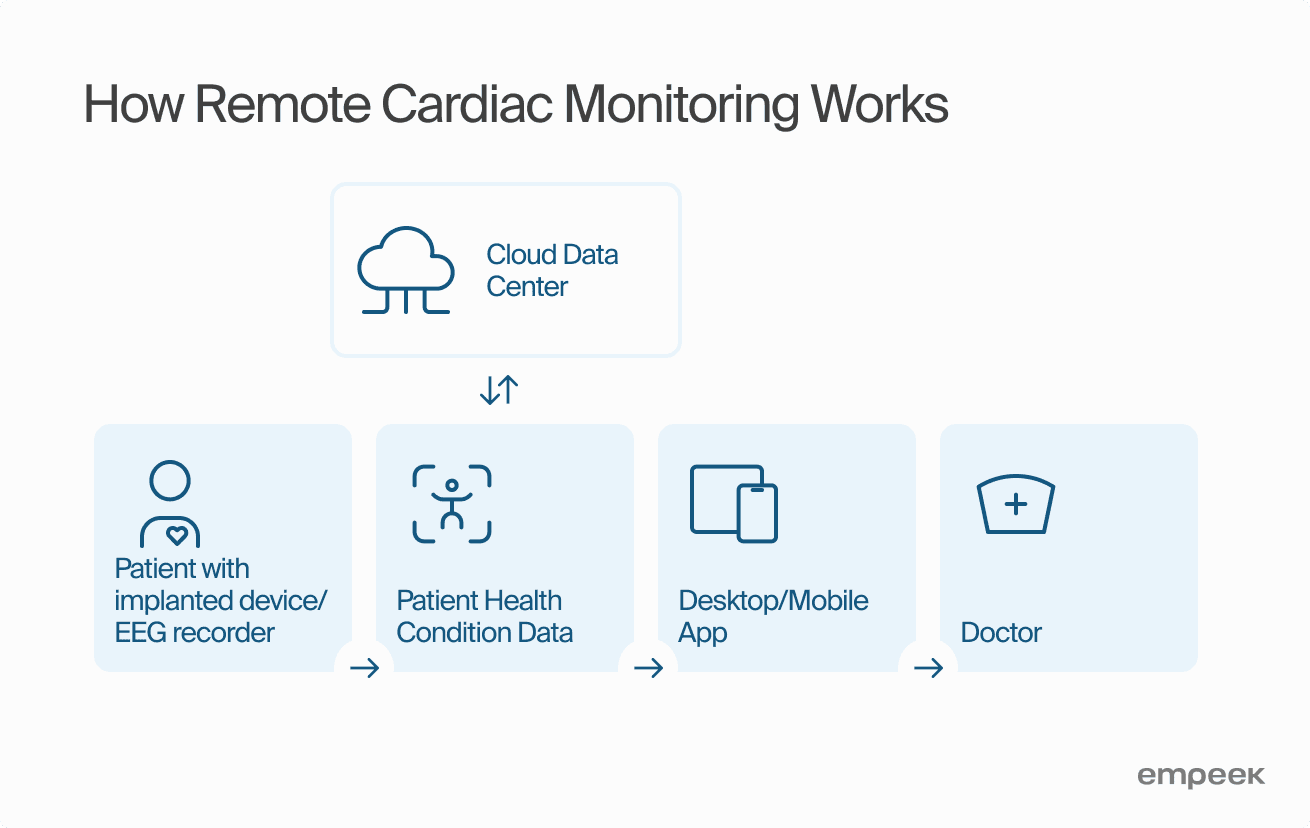 Overview of Cardiac Remote Monitoring Efficiency, Benefits, and Top Providers 1