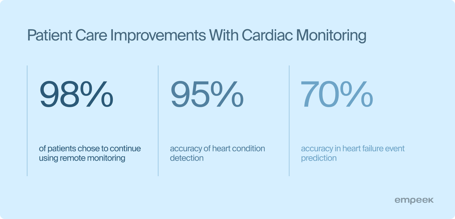 Patient Care Improvements With Cardiac Monitoring 

95% accuracy of heart condition detection

70% accuracy in heart failure event prediction

98% of patients chose to continue using remote monitoring