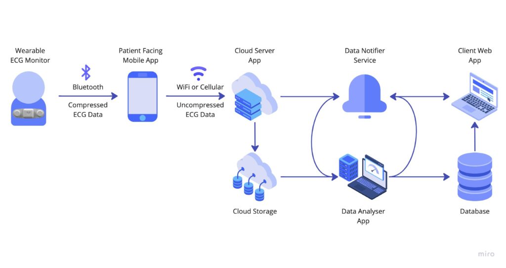 The remote cardiac monitoring system work scheme