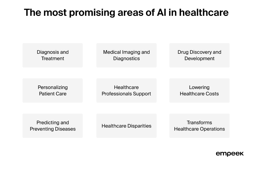 The most promising areas of AI in healthcare
Diagnosis and Treatment
Medical Imaging and Diagnostics
Drug Discovery and Development
Personalizing Patient Care
Healthcare Professionals Support
Lowering Healthcare Costs
Predicting and Preventing Diseases
Healthcare Disparities
Transforms Healthcare Operations