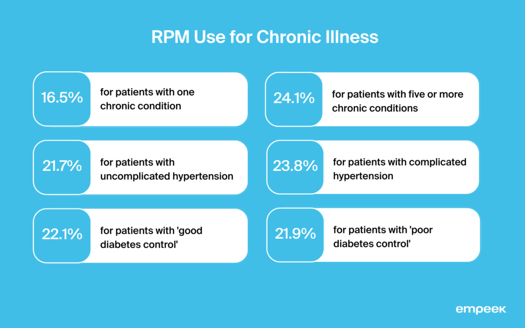RPM for Chronic Illness
16.5% for patients with one chronic condition
21.7% for patients with uncomplicated hypertension
22.1% for patients with 'good diabetes control'
24.1% for patients with five or more chronic conditions
23.8% for patients with complicated hypertension
21.9% for patients with 'poor diabetes control'
