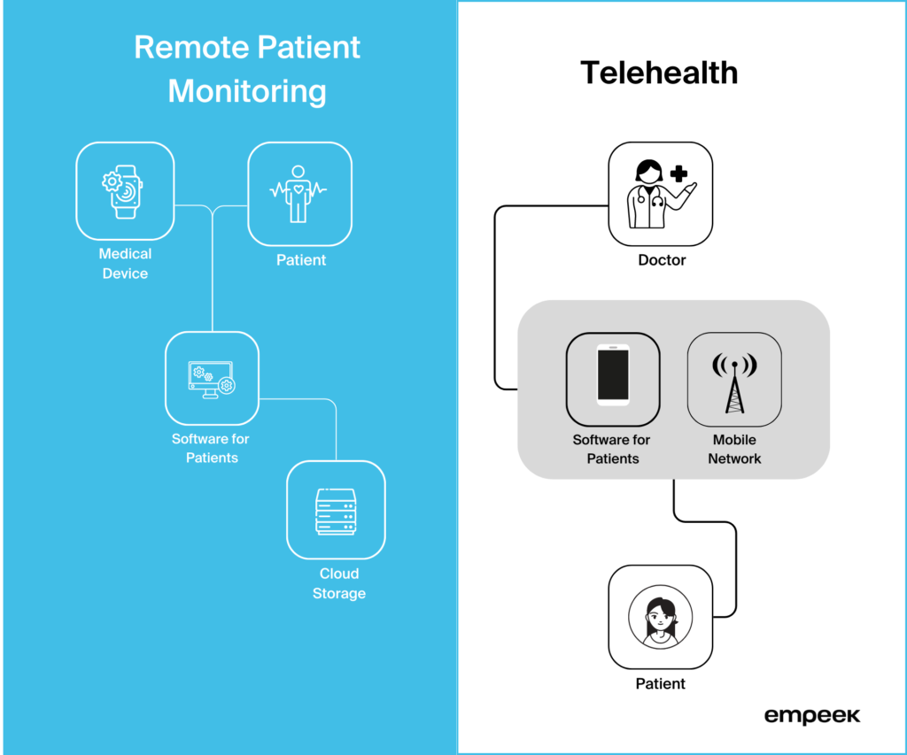 The logic behind the Remote Patient Monitoring system and Telehealth system