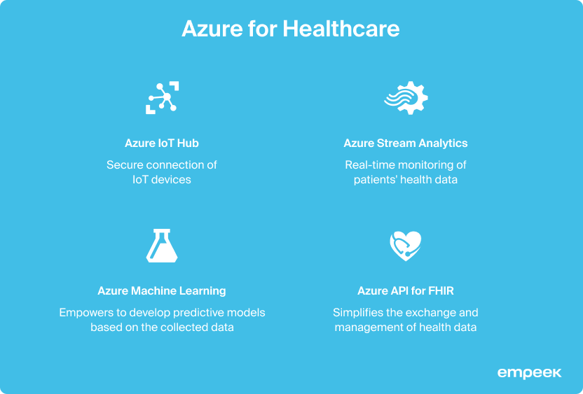 Azure for Healthcare
Azure IoT Hub - Secure connection of IoT devices
Azure Stream Analytics - Real-time monitoring of patients' health data
Azure Machine Learning - Empowers to develop predictive models based on the collected data
Azure API for FHIR - Simplifies the exchange and management of health data