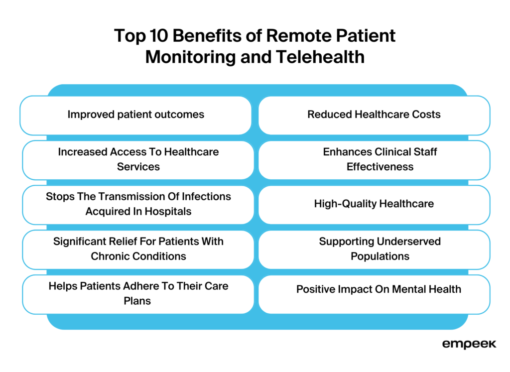 Top 10 Benefits of Remote Patient Monitoring and Telehealth in Healthcare
- Improved patient outcomes
- Increased Access To Healthcare Services
- Stops The Transmission Of Infections Acquired In Hospitals
- Significant Relief For Patients With Chronic Conditions
- Helps Patients Adhere To Their Care Plans 
- Reduced Healthcare Costs
- Enhances Clinical Staff Effectiveness
- High-Quality Healthcare
- Supporting Underserved Populations
- Positive Impact On Mental Health