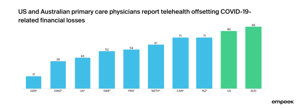 US and Australian primary care physicians report telehealth offsetting COVID-19-related financial losses
The adoption of telehealth has provided a viable solution for the majority of physicians in the United States and Australia, allowing them to mitigate the financial setbacks caused by the pandemic. The situation differs for physicians in Germany, as only a limited number of them reported similar benefits. 