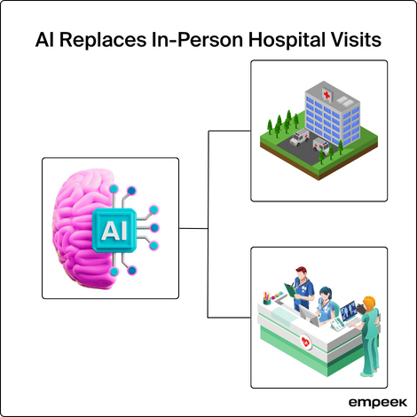 AI Replaces In-Person Hospital Visits