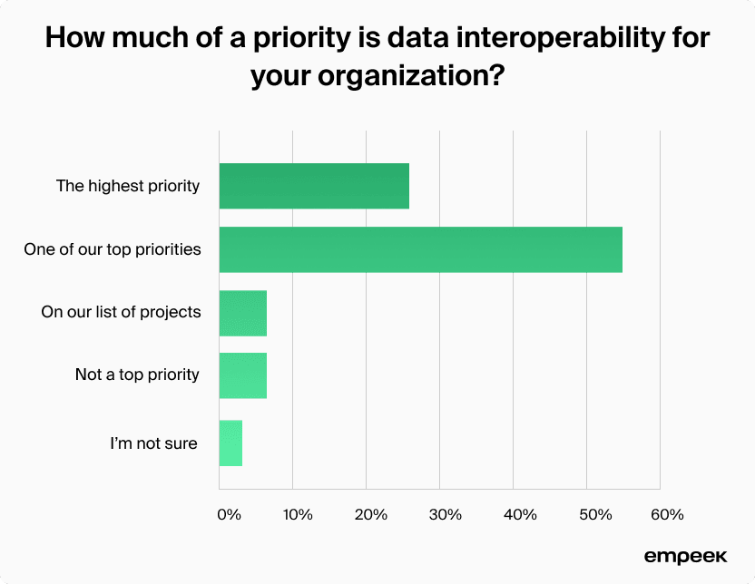how company owners prioritize data interoperability implementation and sustaining
