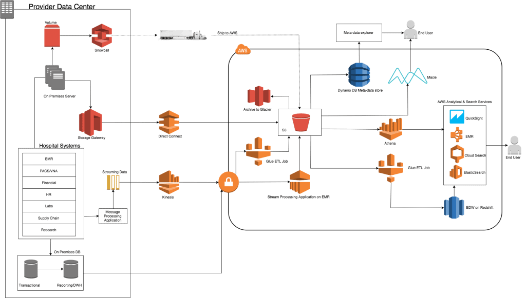 Reference Architecture for Healthcare Data Lake