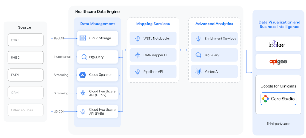 Healthcare Data Engine, powered by Cloud Healthcare API