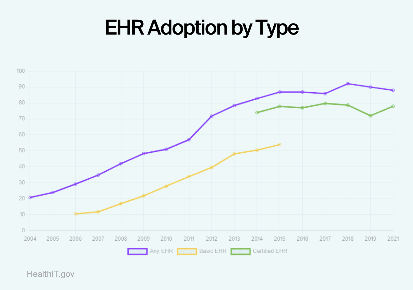 ehr adoption by type