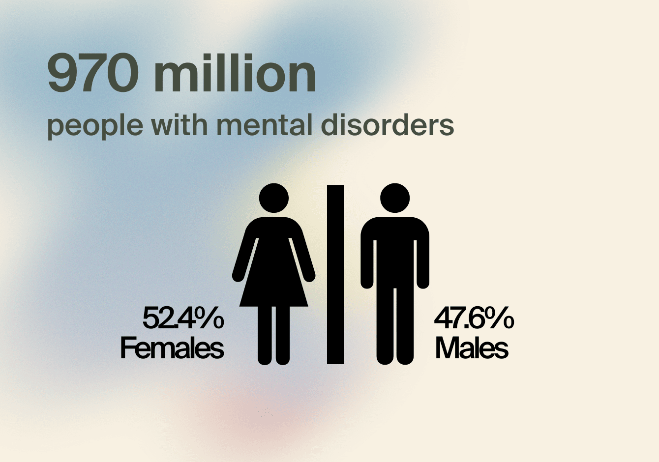 970 million of people with mental disorders