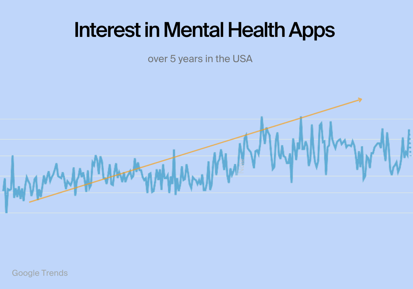 interest in mental health apps over the last 5 years in the USA