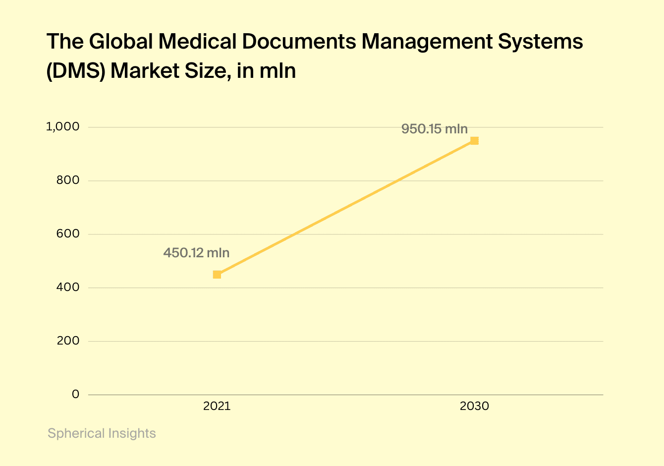 graph - Global medical documentation management systems market size