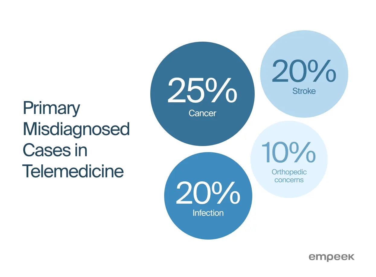 Telehealth Challenges and Barriers to Telemedicine for Patients &amp; Providers 2