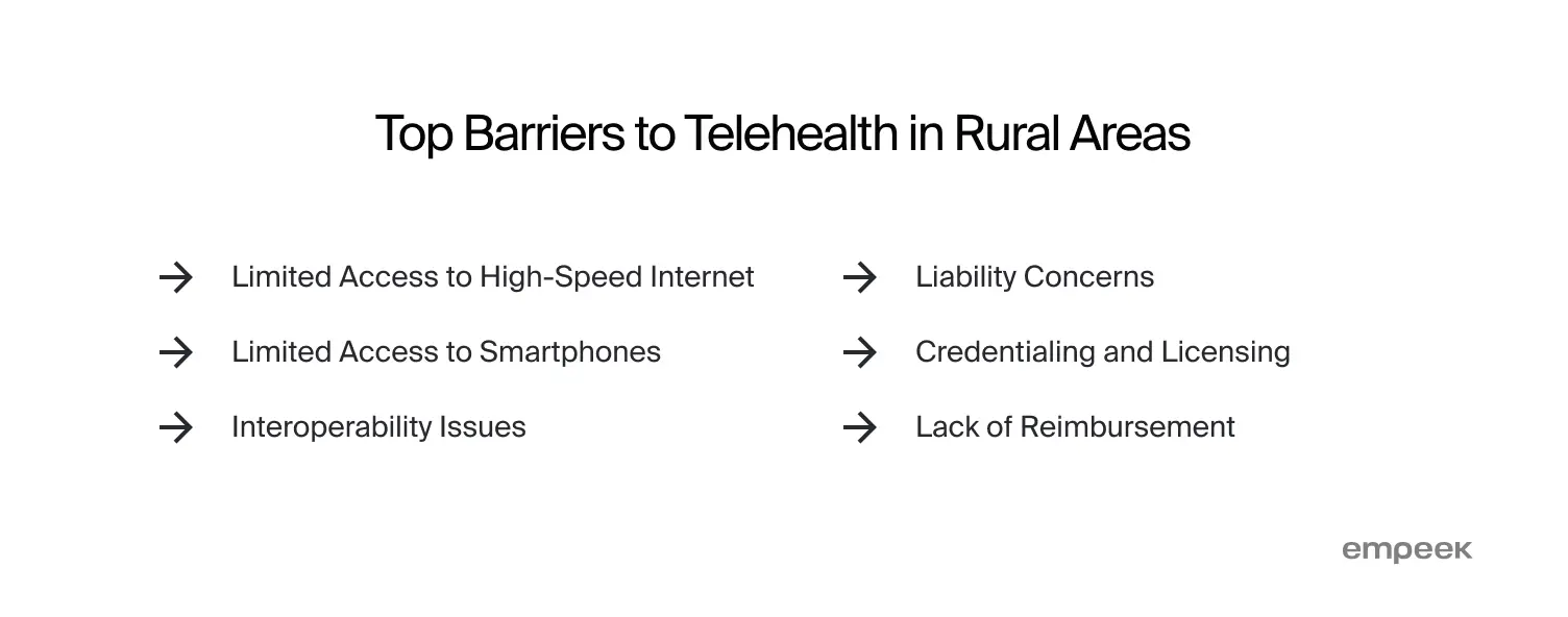 Top Barriers to Telehealth in Rural Areas

Limited Access to High-Speed Internet

Limited Access to Smartphones

Interoperability Issues

Liability Concerns

Credentialing and Licensing

Lack of Reimbursement