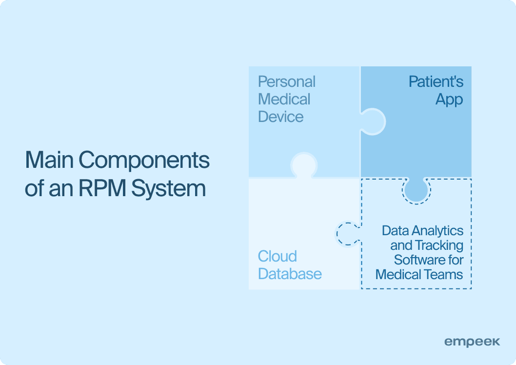 Remote Patient Monitoring Guide: How RPM Devices Work and Transform Healthcare 1