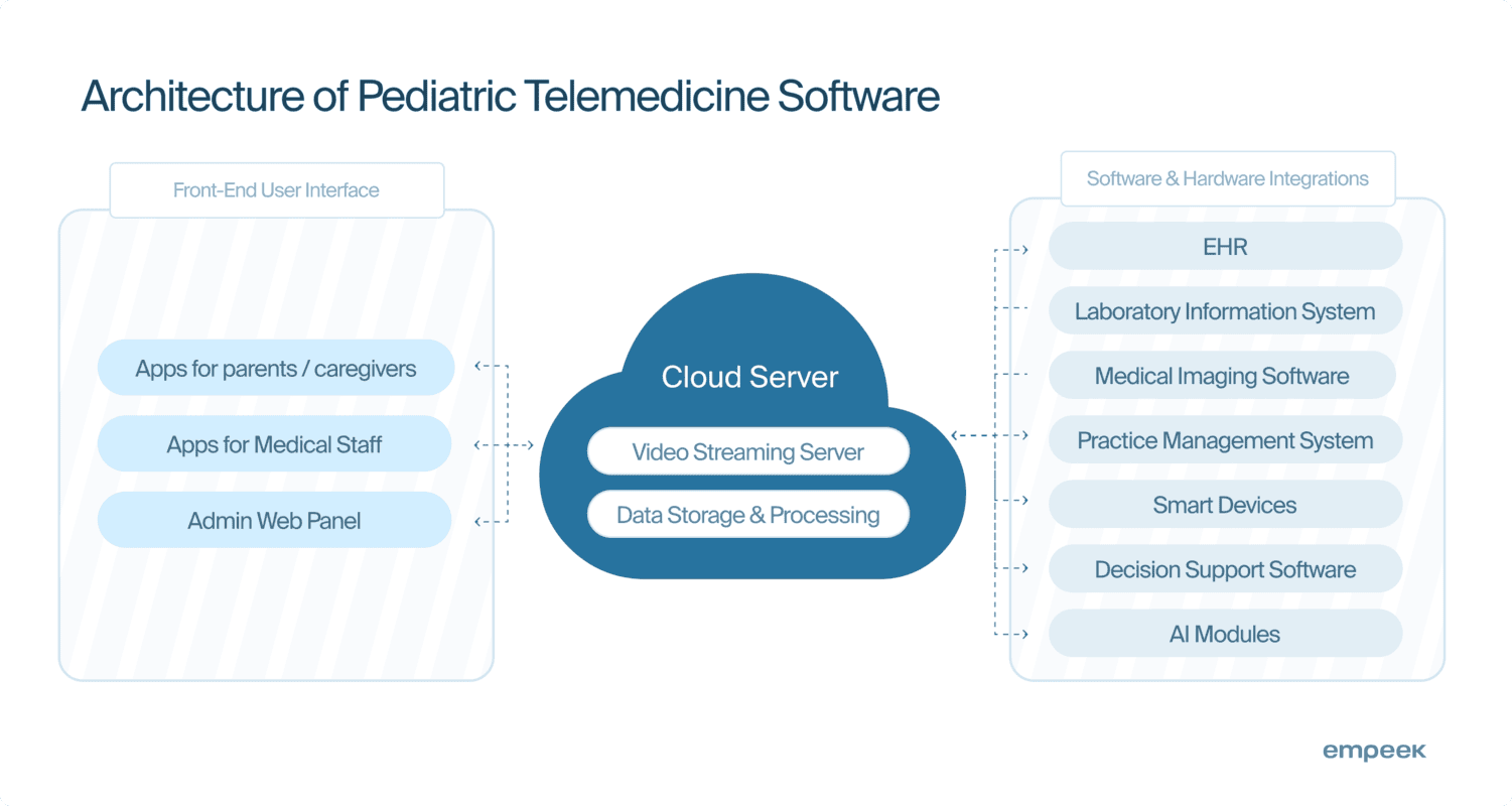 Pediatric Telemedicine Overview: System Architecture, Benefits, and Integrations 2