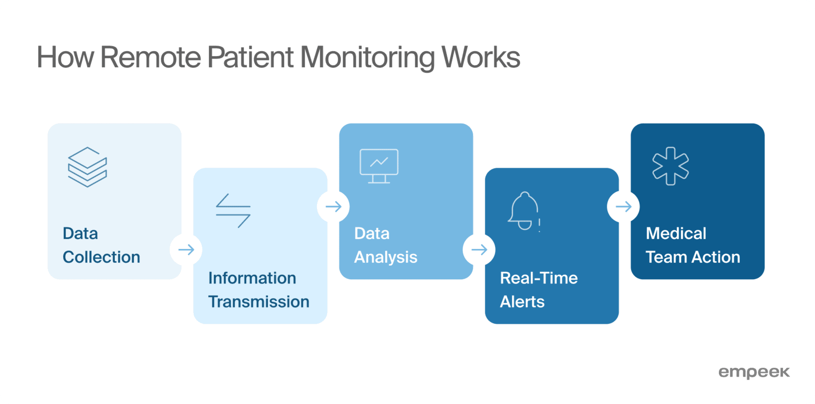 Remote Patient Monitoring Guide: How RPM Devices Work and Transform Healthcare 2