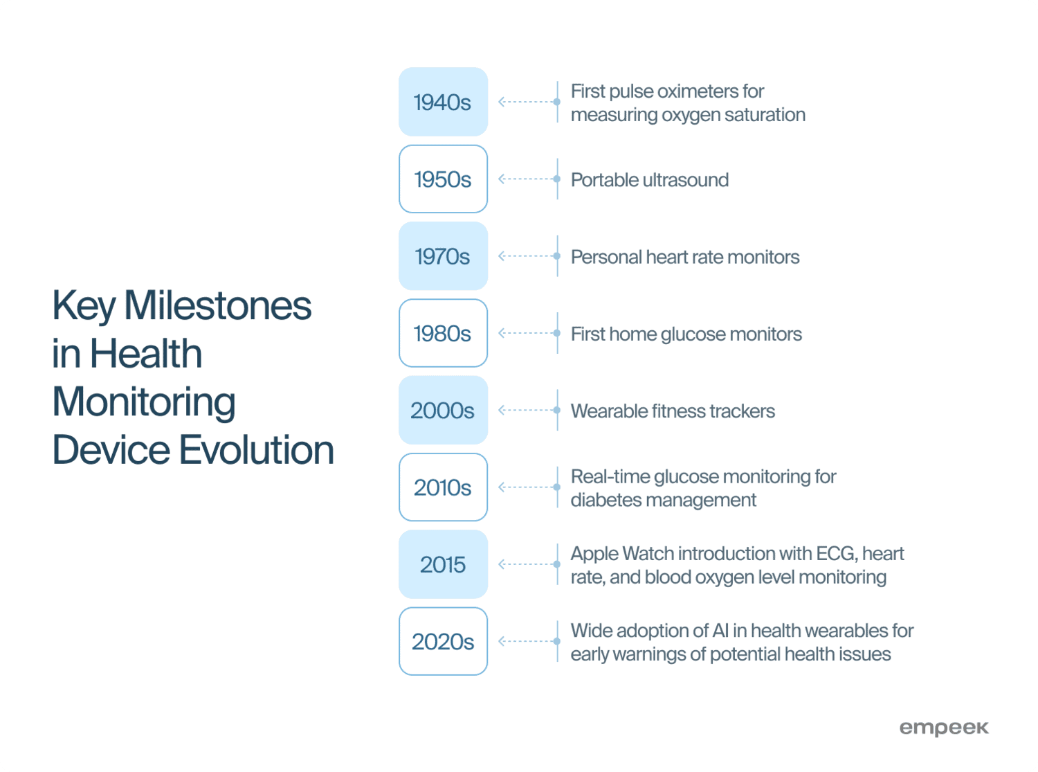 Key Milestones in Health Monitoring Device Evolution
1940s - First pulse oximeters for measuring oxygen saturation 
1950s - Portable ultrasound
1970s - Personal heart rate monitors
1980s - First home glucose monitors
2000s - Wearable fitness trackers
2010s - Real-time glucose monitoring for diabetes management
2015 - Apple Watch introduction with ECG, heart rate, and blood oxygen level monitoring
2020s - wide adoption of AI in health wearables for early warnings of potential health issues
