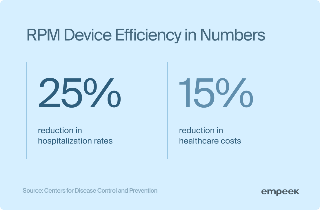 RPM Device Efficiency in Numbers

25% reduction in hospitalization rates

15% reduction in healthcare costs