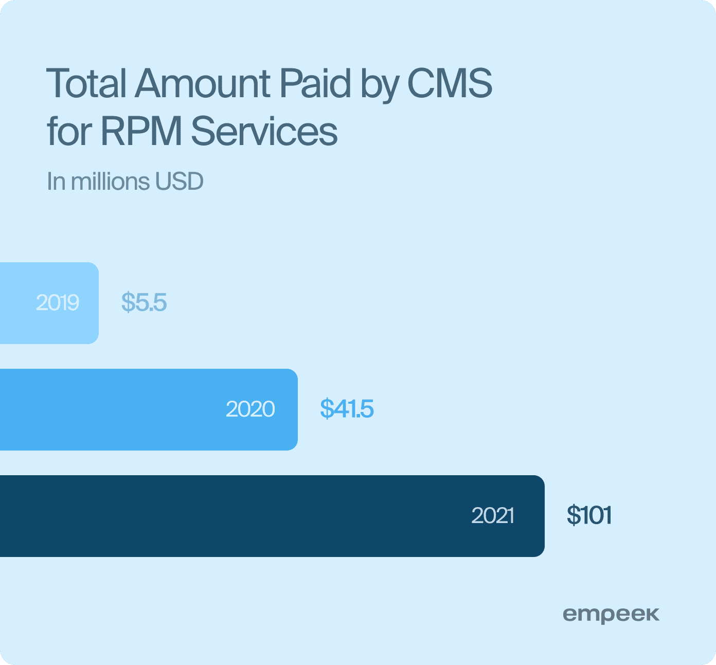 Total Amount Paid by CMS for RPM Services
5.5million in 2019
$41.5 million in 2020
$101 million in 2021